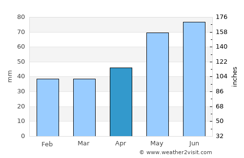 Bucuresti average rain in April
