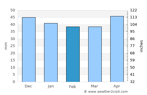 Bucuresti average rain in February
