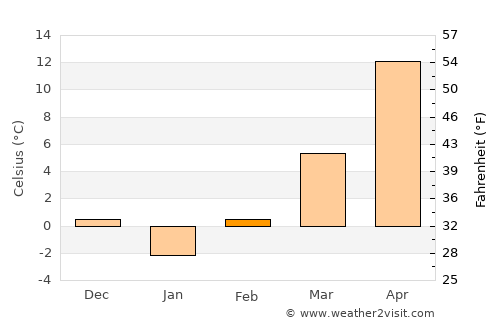 Bucuresti average temperature in February