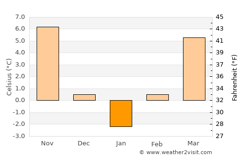 Bucuresti average temperature in January