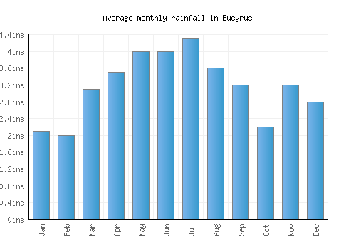 Bucyrus monthly rainfall chart (inches)