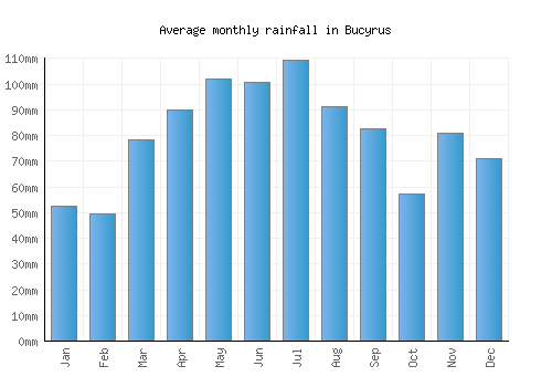 Bucyrus monthly rainfall chart (mm)