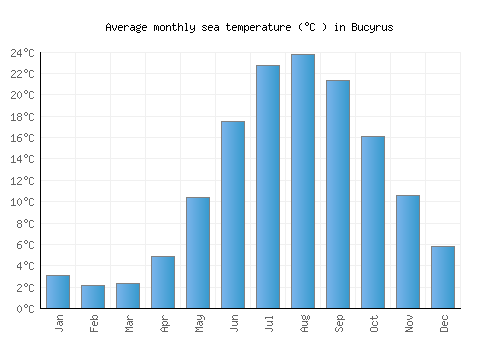 Bucyrus average sea temperature chart (Celsius)