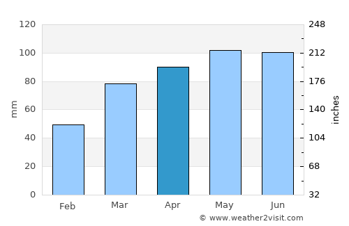 Bucyrus average rain in April