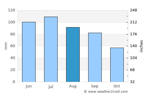 Bucyrus average rain in August