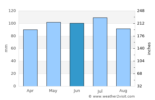 Bucyrus average rain in June