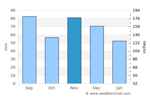 Bucyrus average rain in November