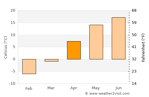 Buda-Kashalyova average temperature in April
