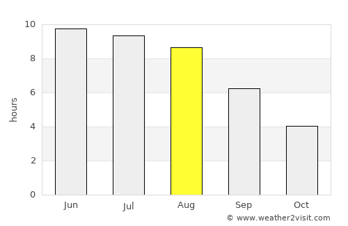 Buda-Kashalyova average rain in August