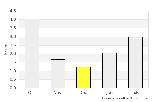 Buda-Kashalyova average rain in December