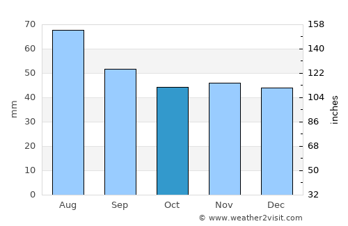 Buda-Kashalyova average rain in October