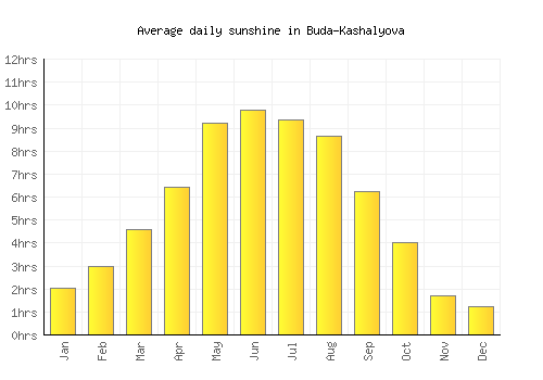 Buda-Kashalyova average daily sunshine chart