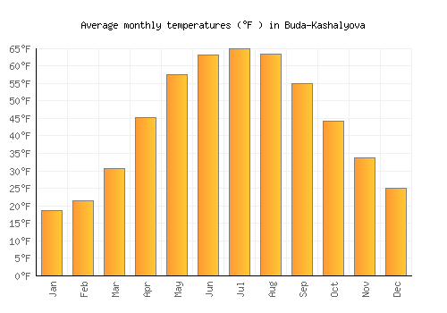 Buda-Kashalyova average temperature chart (Fahrenheit)