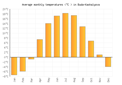 Buda-Kashalyova average temperature chart (Celsius)