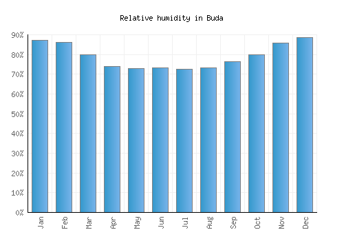 Buda relative humidity averages