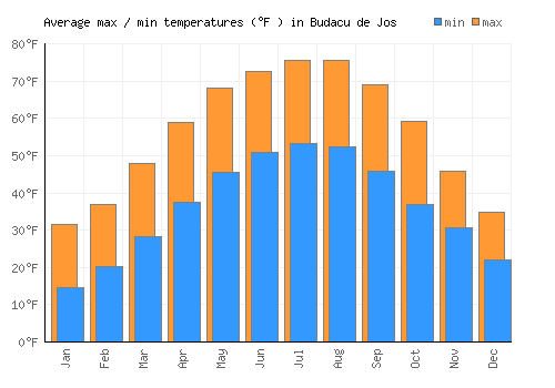 Budacu de Jos average minimum / maximum temperatures (Fahrenheit)