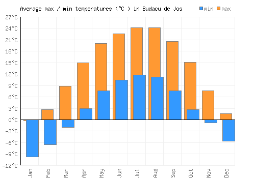 Budacu de Jos average minimum / maximum temperatures (Celsius)