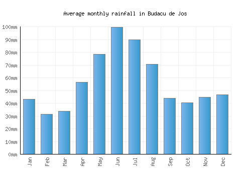Budacu de Jos monthly rainfall chart (mm)