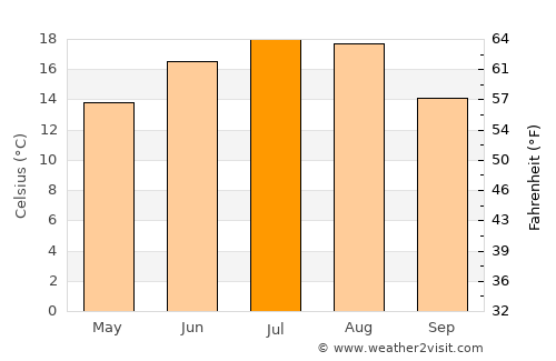 Budacu de Jos average temperature in July