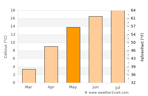 Budacu de Jos average temperature in May