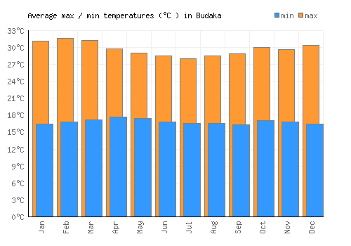 Budaka average minimum / maximum temperatures (Celsius)