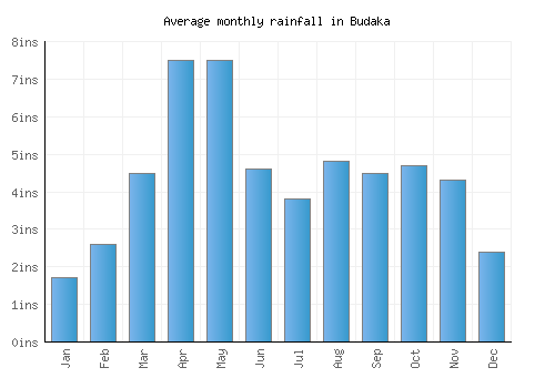 Budaka monthly rainfall chart (inches)
