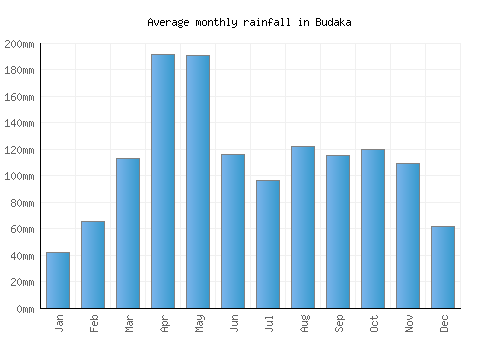 Budaka monthly rainfall chart (mm)