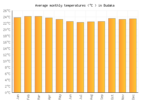 Budaka average temperature chart (Celsius)