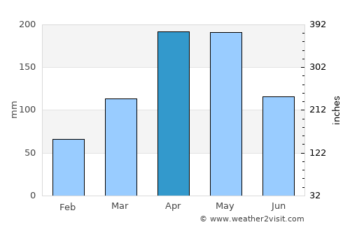 Budaka average rain in April