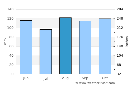 Budaka average rain in August