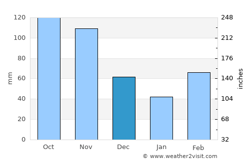 Budaka average rain in December