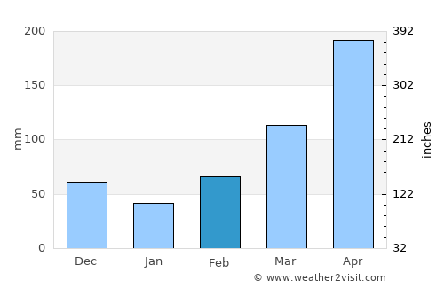 Budaka average rain in February