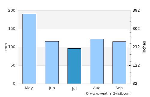 Budaka average rain in July