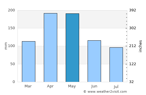 Budaka average rain in May
