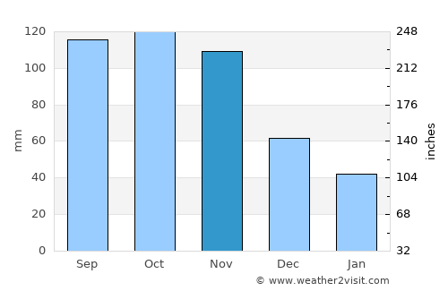 Budaka average rain in November