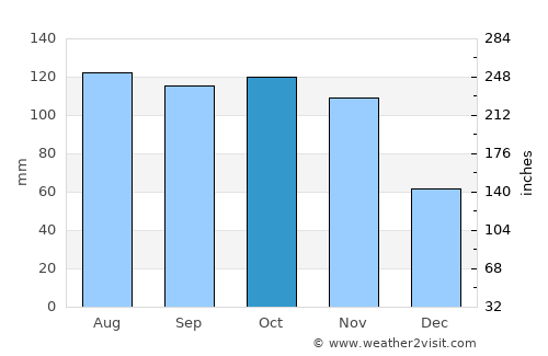Budaka average rain in October