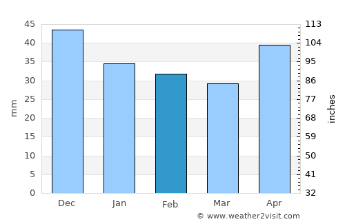 Budapest average rain in February