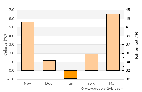 Budapest average temperature in January