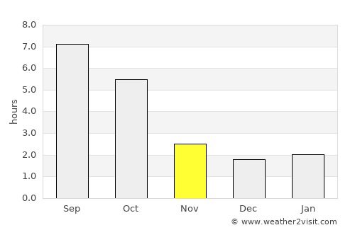 Budapest average rain in November