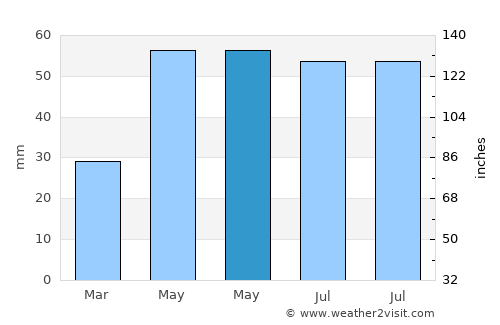 Budapest I. kerület average rain in May