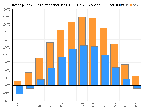 Budapest II. kerület average minimum / maximum temperatures (Celsius)