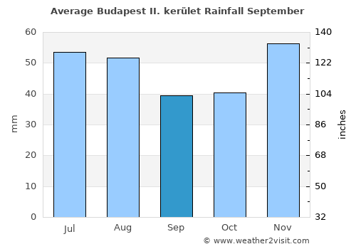 Budapest II. kerület average rain in September