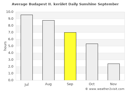 Budapest II. kerület average rain in September