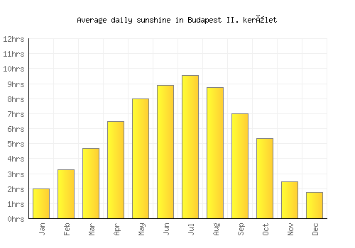 Budapest II. kerület average daily sunshine chart