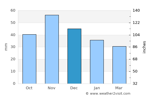 Budapest III. kerület average rain in December