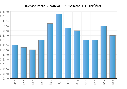 Budapest III. kerület monthly rainfall chart (inches)