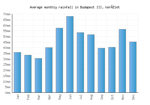 Budapest III. kerület monthly rainfall chart (mm)