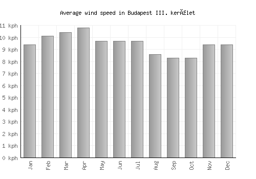 Budapest III. kerület average winspeed by month (km/h)