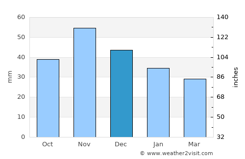 Budapest IX. kerület average rain in December