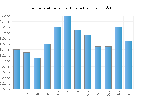 Budapest IX. kerület monthly rainfall chart (inches)